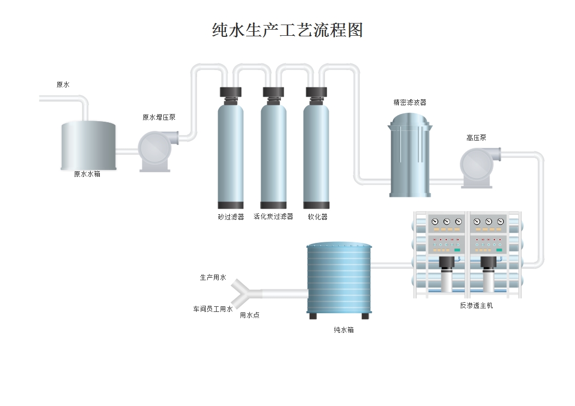 純水設(shè)備生產(chǎn)流程.jpg